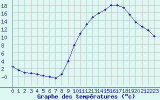 Courbe de tempratures pour Sandillon (45)