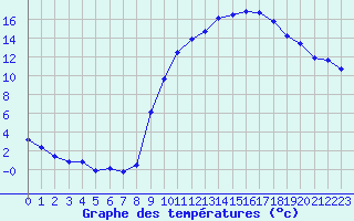 Courbe de tempratures pour Pertuis - Grand Cros (84)