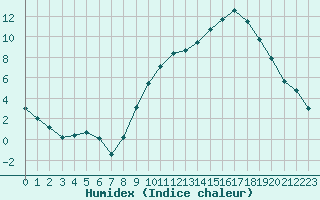 Courbe de l'humidex pour Paray-le-Monial - St-Yan (71)