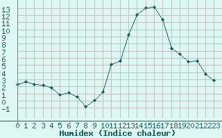 Courbe de l'humidex pour Saint-Martial-de-Vitaterne (17)