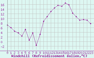 Courbe du refroidissement olien pour Albert-Bray (80)