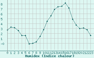 Courbe de l'humidex pour Dolembreux (Be)