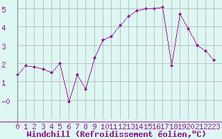 Courbe du refroidissement olien pour Lanvoc (29)
