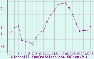 Courbe du refroidissement olien pour Villarzel (Sw)