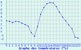 Courbe de tempratures pour Les Pennes-Mirabeau (13)
