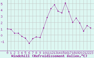 Courbe du refroidissement olien pour Pordic (22)