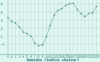 Courbe de l'humidex pour Clermont de l'Oise (60)