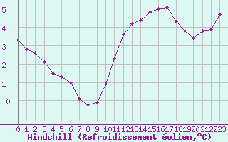 Courbe du refroidissement olien pour Clermont de l