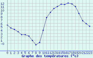 Courbe de tempratures pour Almenches (61)