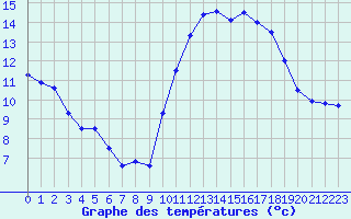 Courbe de tempratures pour Lannion (22)