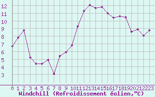Courbe du refroidissement olien pour Cap Cpet (83)