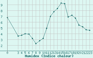 Courbe de l'humidex pour Carrion de Calatrava (Esp)