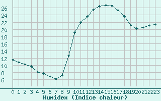 Courbe de l'humidex pour Lagarrigue (81)