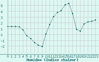 Courbe de l'humidex pour Clermont de l'Oise (60)