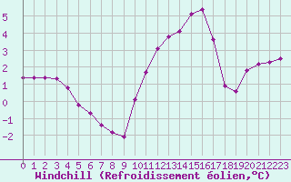 Courbe du refroidissement olien pour Clermont de l