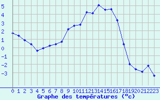 Courbe de tempratures pour Saint-Vran (05)