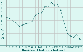 Courbe de l'humidex pour Saint-Vran (05)