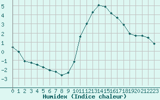 Courbe de l'humidex pour Saint-Michel-Mont-Mercure (85)