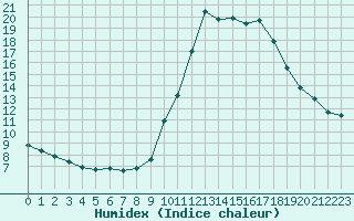 Courbe de l'humidex pour Saint-Jean-de-Vedas (34)