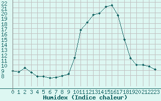 Courbe de l'humidex pour Sant Quint - La Boria (Esp)