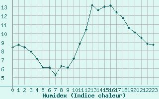 Courbe de l'humidex pour Potes / Torre del Infantado (Esp)