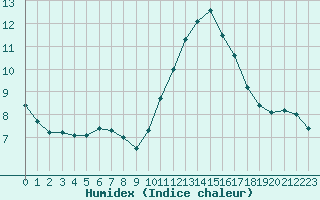 Courbe de l'humidex pour Valleroy (54)