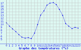 Courbe de tempratures pour Le Luc (83)