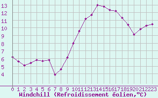 Courbe du refroidissement olien pour Dieppe (76)