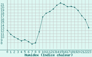 Courbe de l'humidex pour Pointe de Socoa (64)