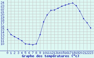 Courbe de tempratures pour Grenoble/St-Etienne-St-Geoirs (38)