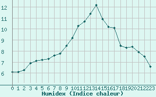 Courbe de l'humidex pour Le Puy - Loudes (43)