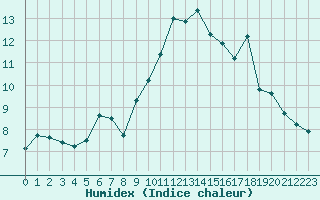 Courbe de l'humidex pour Cherbourg (50)