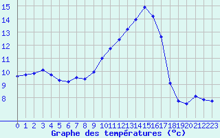 Courbe de tempratures pour Creil (60)