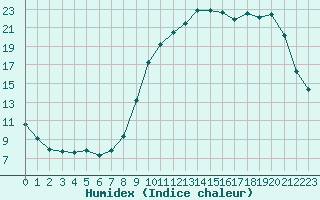 Courbe de l'humidex pour Thomery (77)