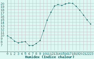 Courbe de l'humidex pour Dinard (35)