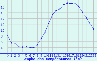 Courbe de tempratures pour Pertuis - Grand Cros (84)