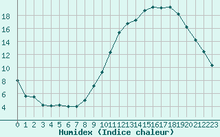 Courbe de l'humidex pour Pertuis - Grand Cros (84)