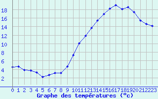 Courbe de tempratures pour Orlans (45)