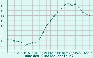 Courbe de l'humidex pour Orlans (45)