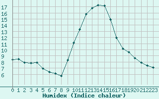 Courbe de l'humidex pour Champtercier (04)