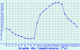 Courbe de tempratures pour Pinsot (38)