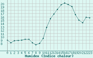 Courbe de l'humidex pour Nonaville (16)