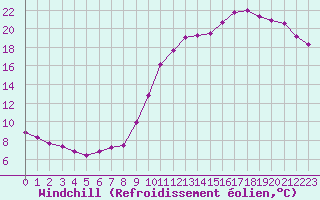 Courbe du refroidissement olien pour Saint-Philbert-sur-Risle (27)