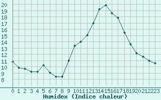 Courbe de l'humidex pour Voiron (38)