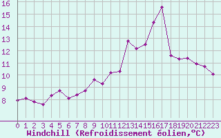 Courbe du refroidissement olien pour Saint-Dizier (52)