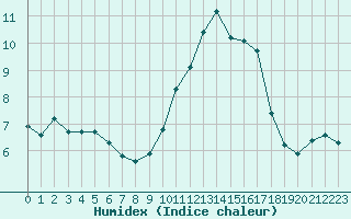 Courbe de l'humidex pour Corsept (44)