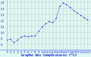 Courbe de tempratures pour Lagny-sur-Marne (77)