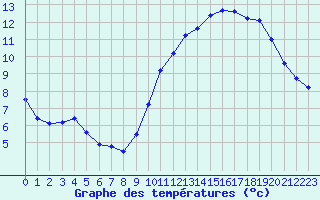 Courbe de tempratures pour Sarzeau (56)