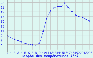 Courbe de tempratures pour Sisteron (04)