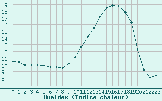 Courbe de l'humidex pour Montauban (82)